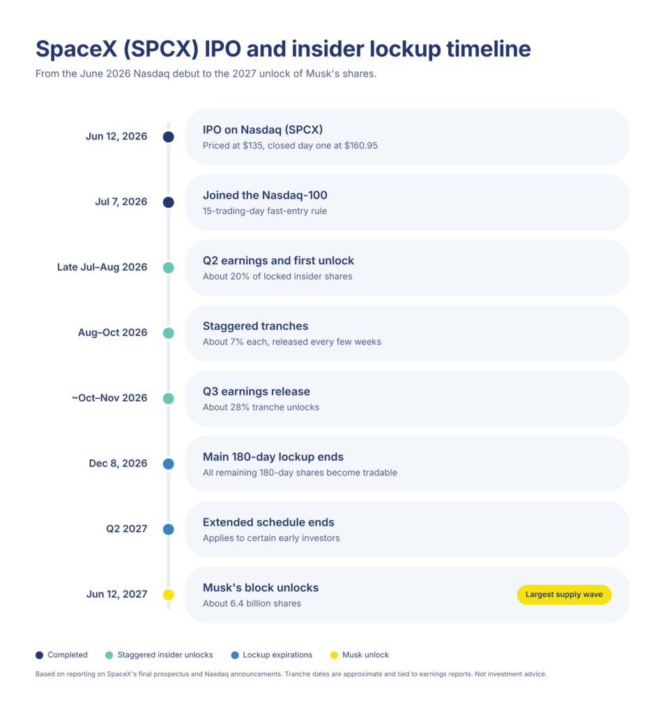 SpaceX Stock IPO Employee Lockup timeline