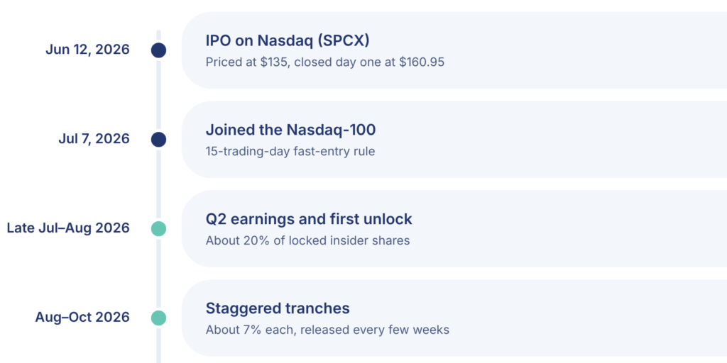 SpaceX Stock IPO: Employee Lockup Period and Unlock Dates