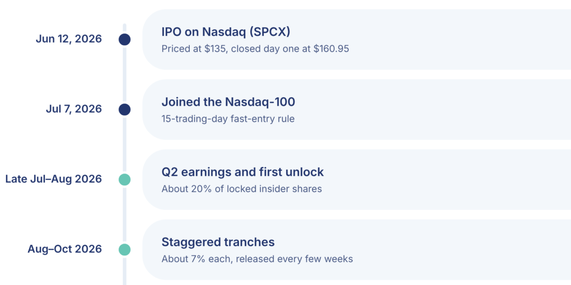 SpaceX Stock IPO: Employee Lockup Period and Unlock Dates
